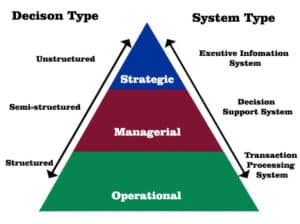 The Role of Business Intelligence in Decision Making